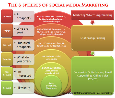 Social Media Strategy Outline