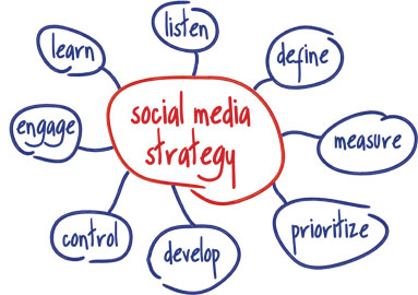 Social Media Strategy Plan