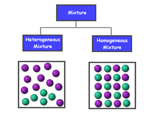 Solutions And Mixtures For Kids