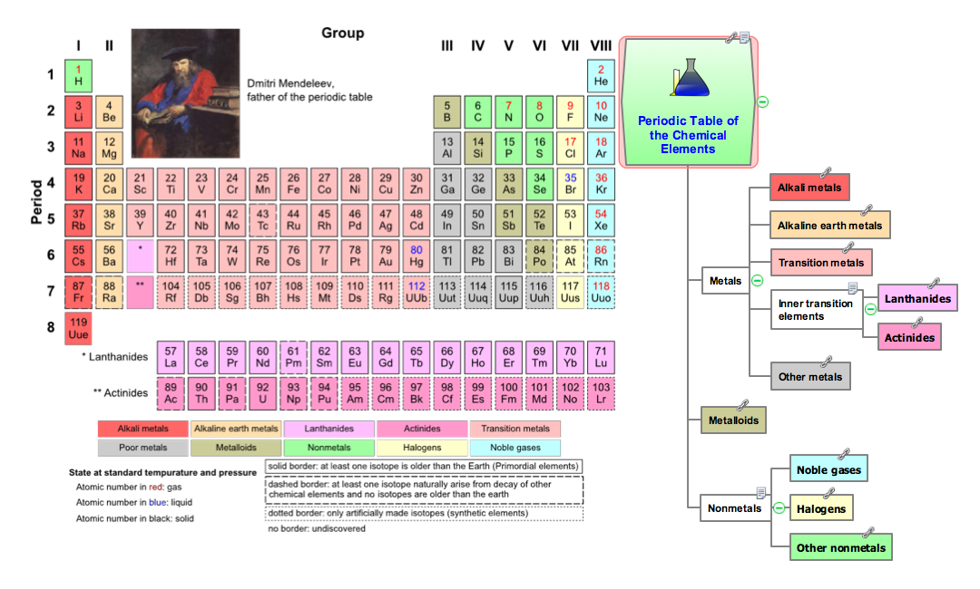 Solutions Science Examples