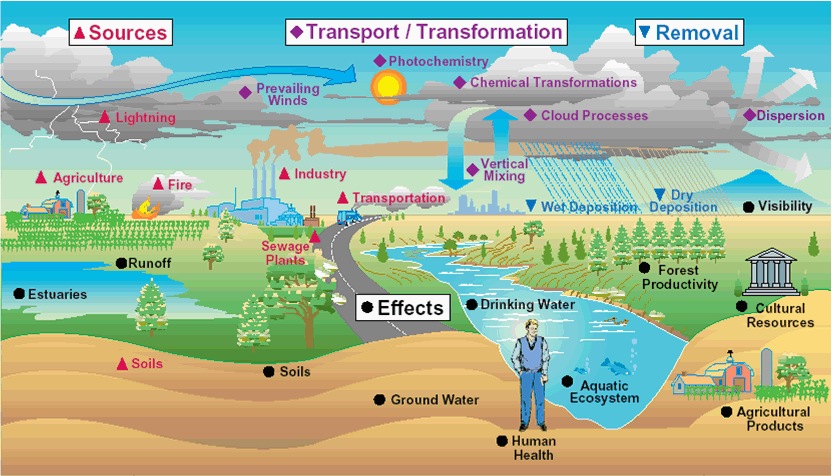 Solutions To Air Pollution In America