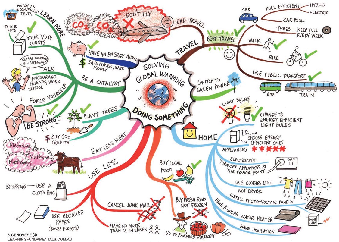 Solutions To Global Warming And Climate Change