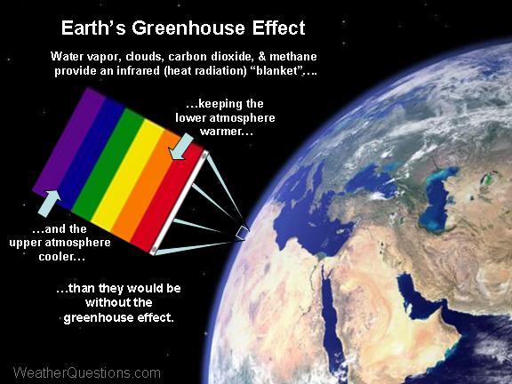 Solutions To Global Warming And Greenhouse Effect