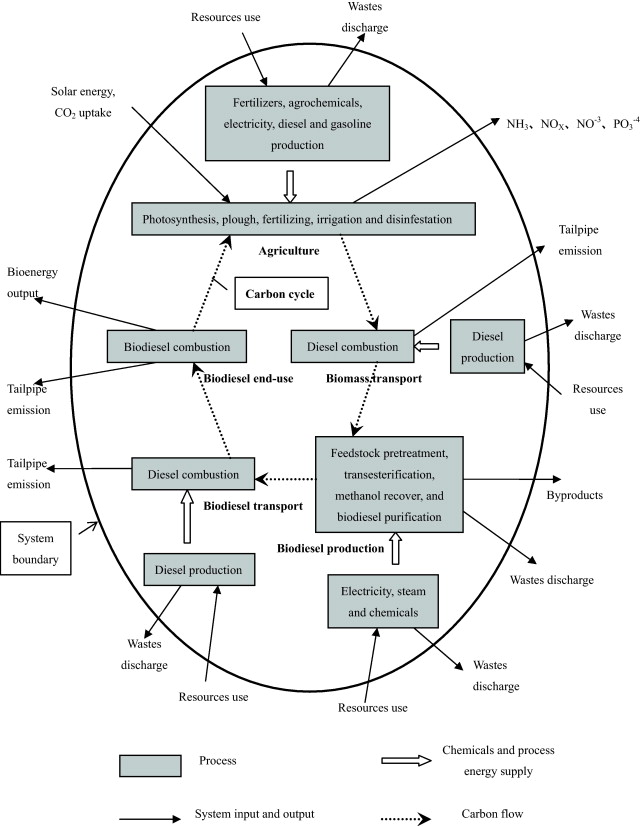 Soybean Feedstock Biodiesel