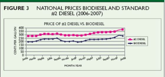 Soybean Feedstock Biodiesel Production