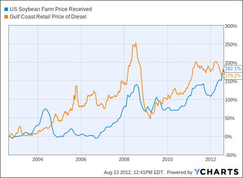 Soybean Feedstock Biofuel