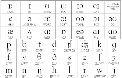 Spanish Phonetics Chart