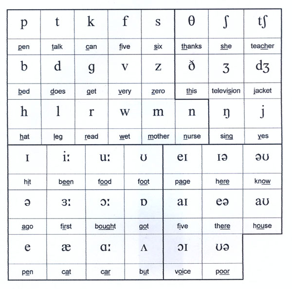 Spanish Phonetics Chart