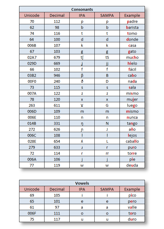 Spanish Phonetics Chart