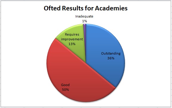 Staffordshire University Academy Ofsted