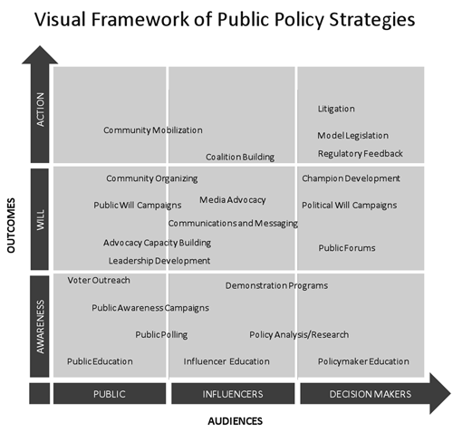 Stages Of Public Policy Process