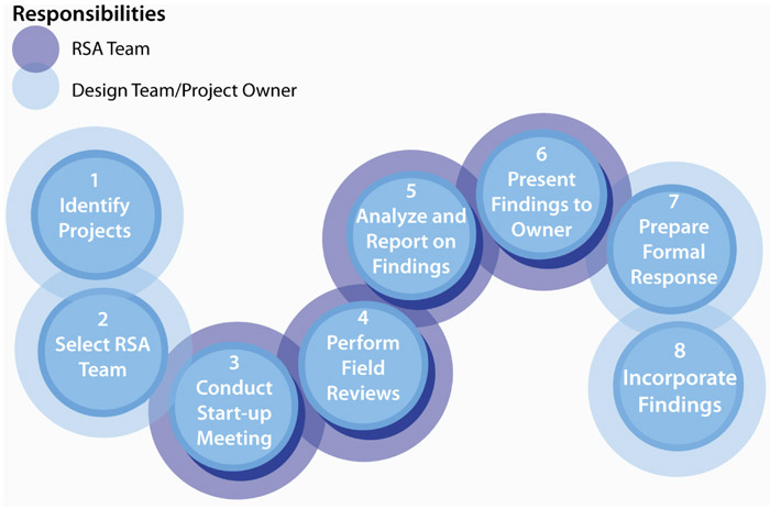 Stages Of Public Policy Process