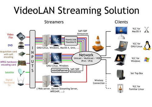 Streaming Server Software