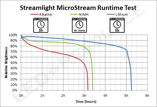 Streamlight Microstream Switch