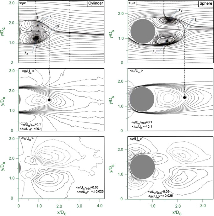 Streamline Flow Of Fluid