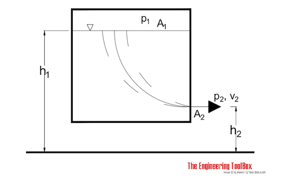 Streamline Flow Of Fluid