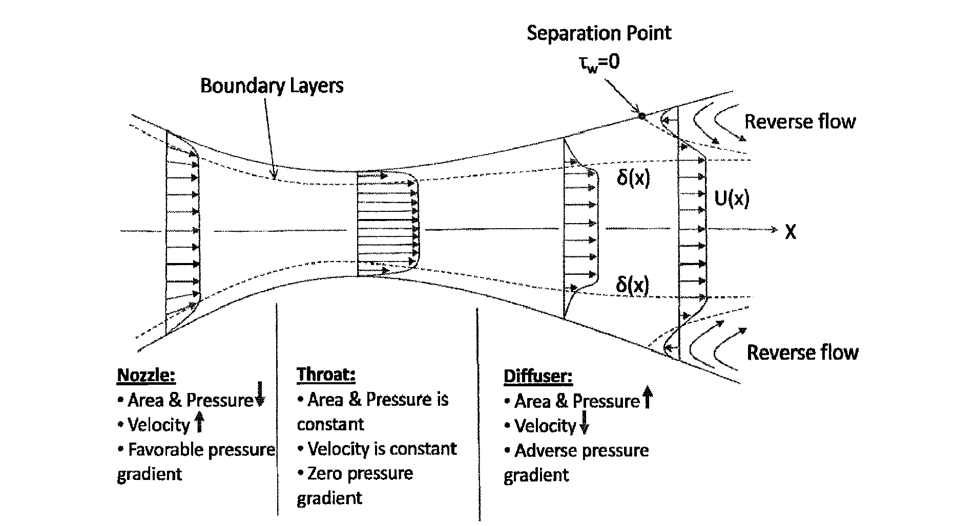 Streamline Flow Of Fluid