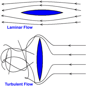 Streamline Flow Vs Turbulent Flow