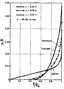 Streamline Flow Vs Turbulent Flow