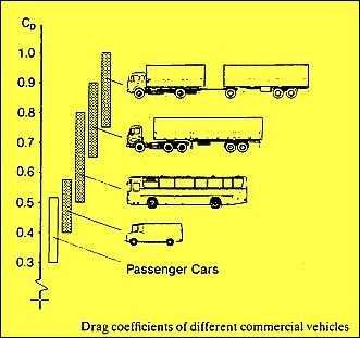 Streamlining And Drag