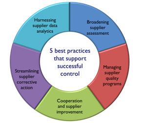 Supplier Governance Model