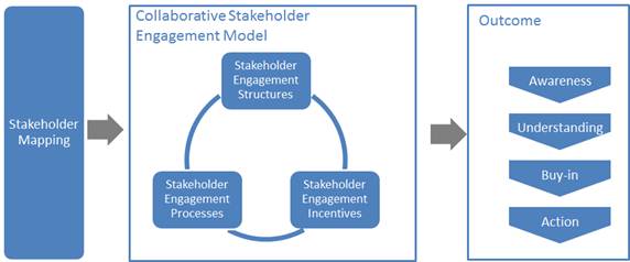 Supplier Governance Model