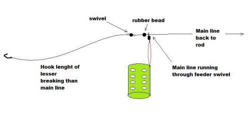 Swim Feeder Fishing Rigs