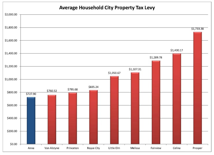 Taxes City