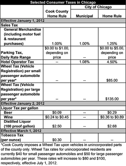 Taxes City Of Chicago