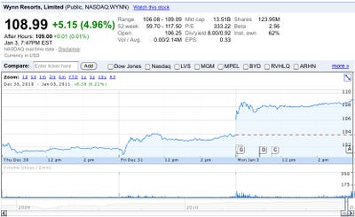 The Wire.wynn Resorts