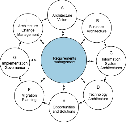 Togaf Enterprise Architecture