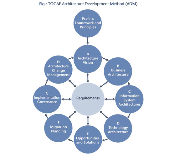 Togaf Enterprise Architecture