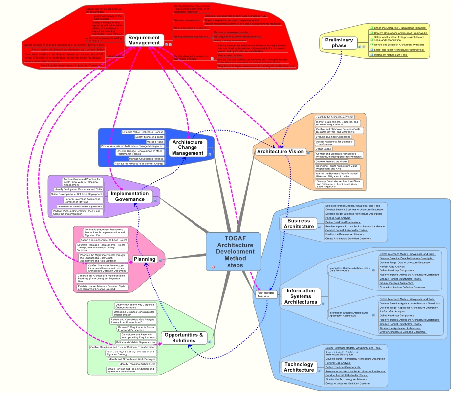 Togaf Enterprise Architecture