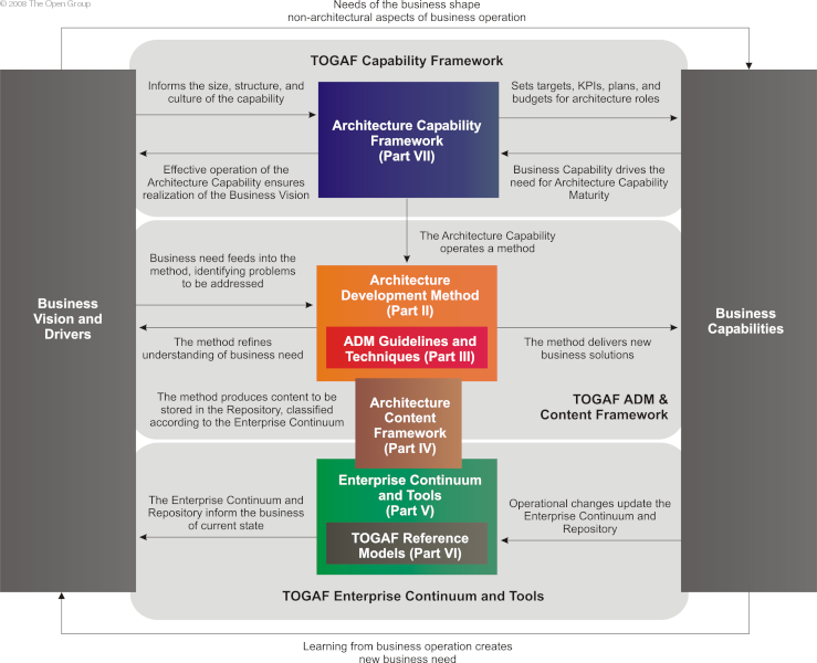 Togaf Enterprise Architecture