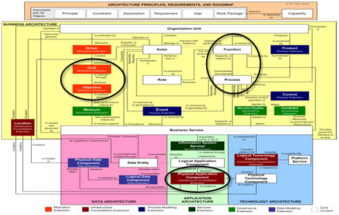 Togaf Enterprise Architecture Certification