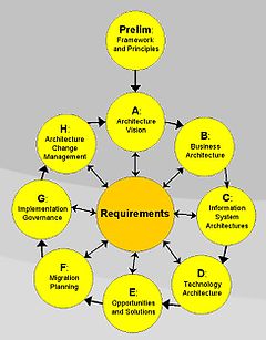 Togaf Enterprise Architecture Definition