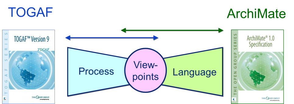 Togaf Enterprise Architecture Definition