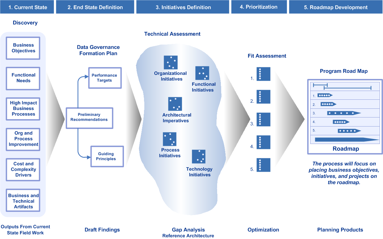 Togaf Enterprise Architecture Definition