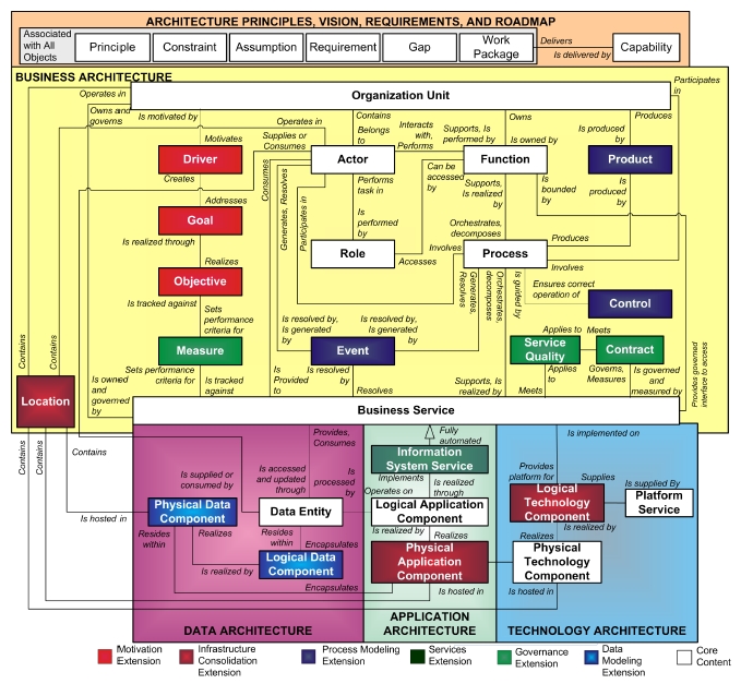 Togaf Enterprise Architecture Definition