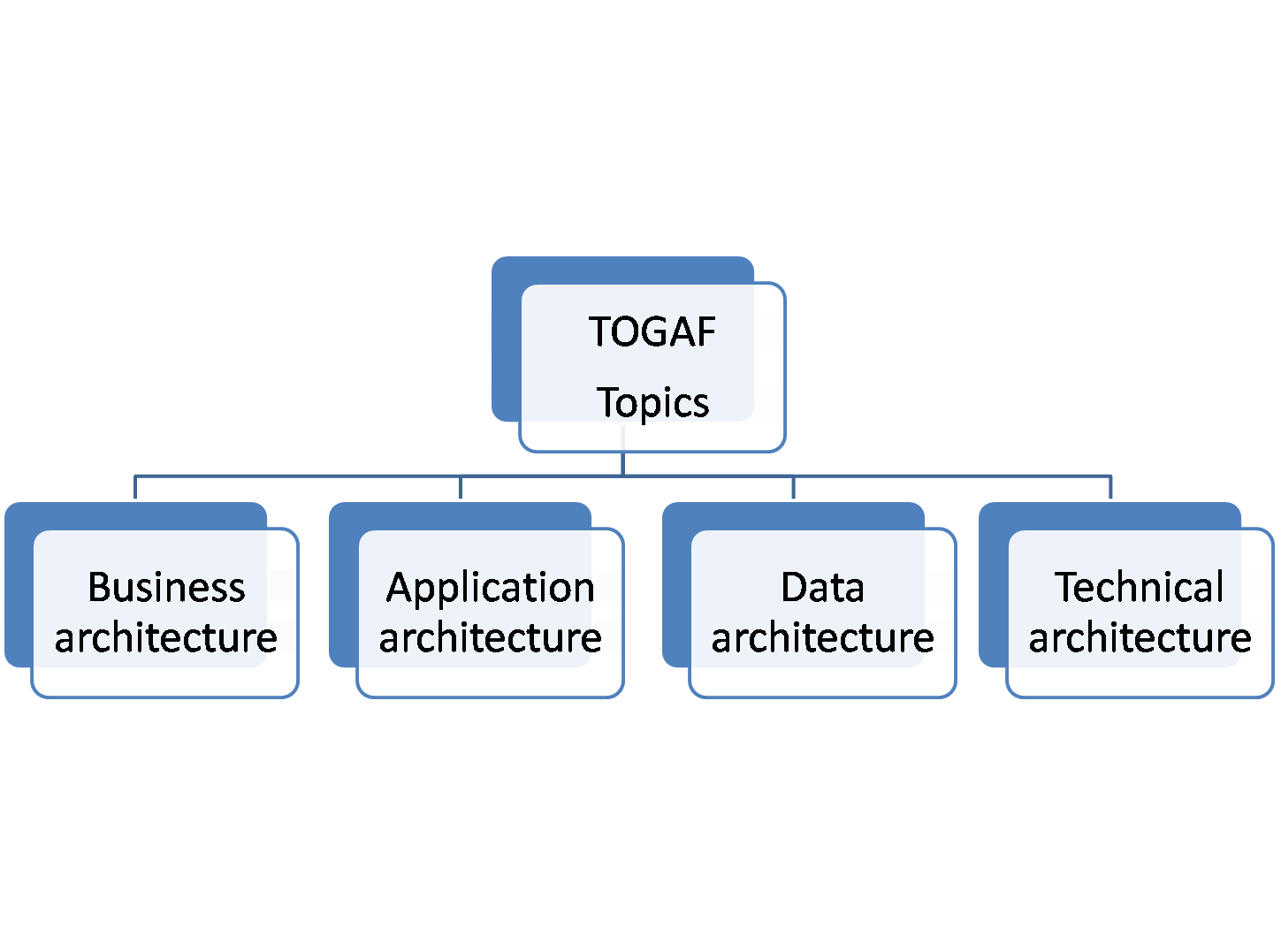 Togaf Enterprise Architecture Definition