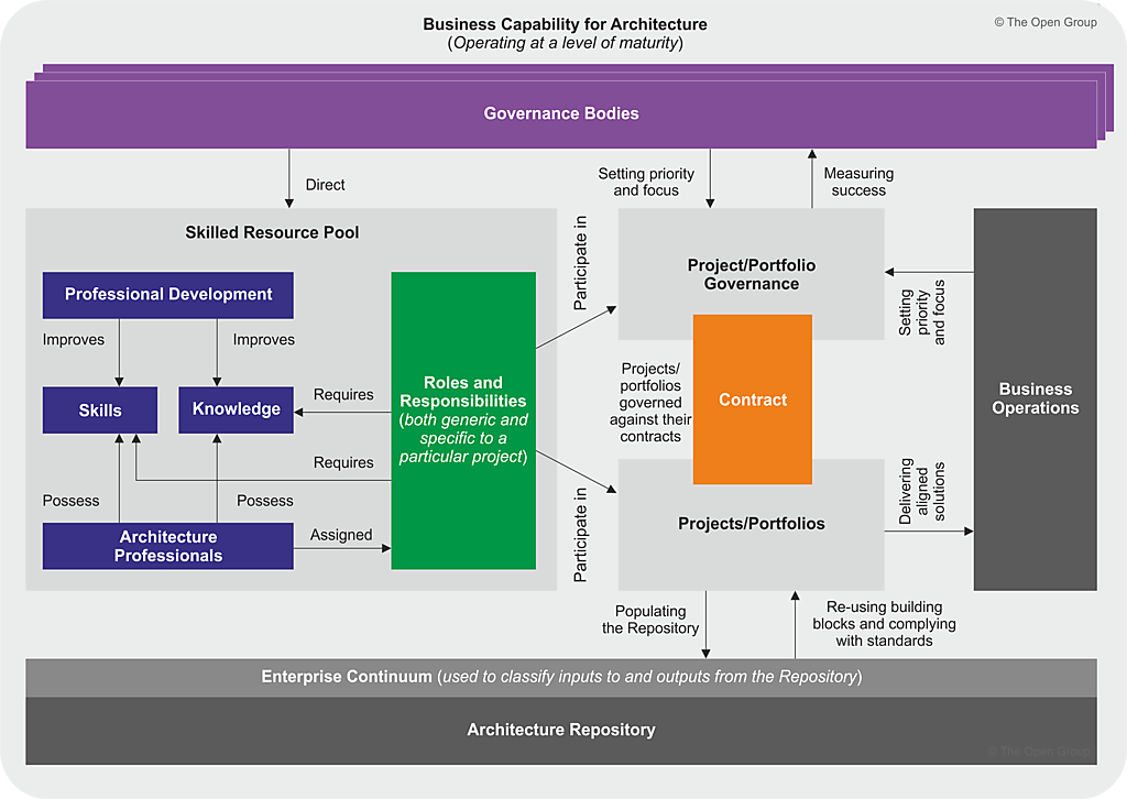 Togaf Enterprise Architecture Definition