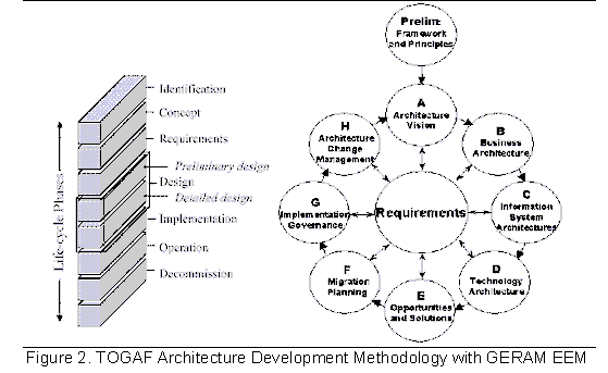 Togaf Enterprise Architecture Principles