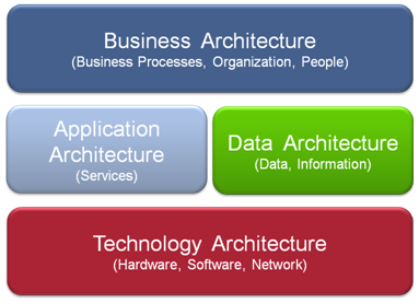 Togaf Enterprise Architecture Principles