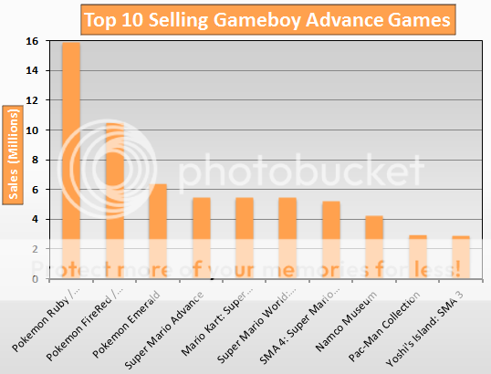 Top 10 Gameboy Advance Games