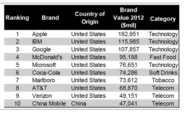 Top Brands Of The World List