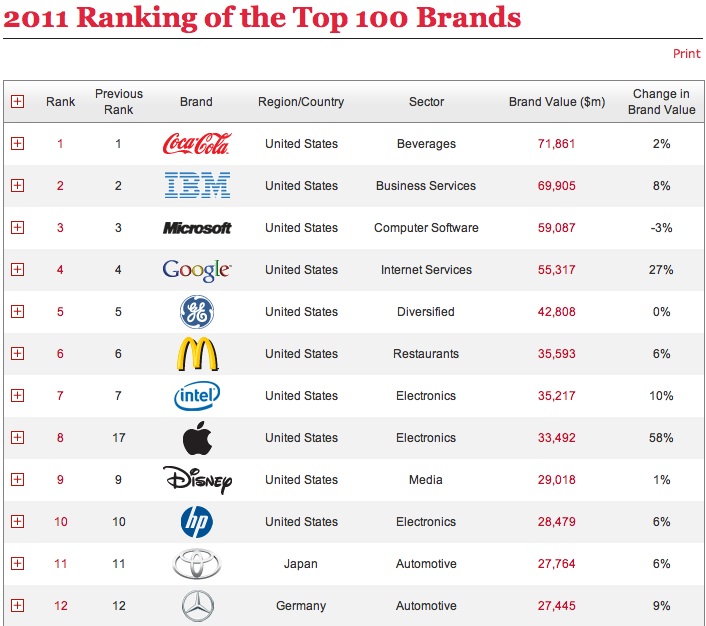 Top Brands Of The World List