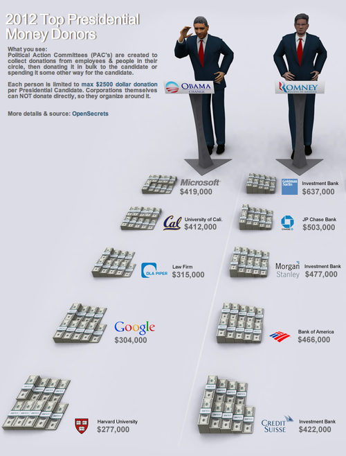 Top Contributors To Obama And Romney