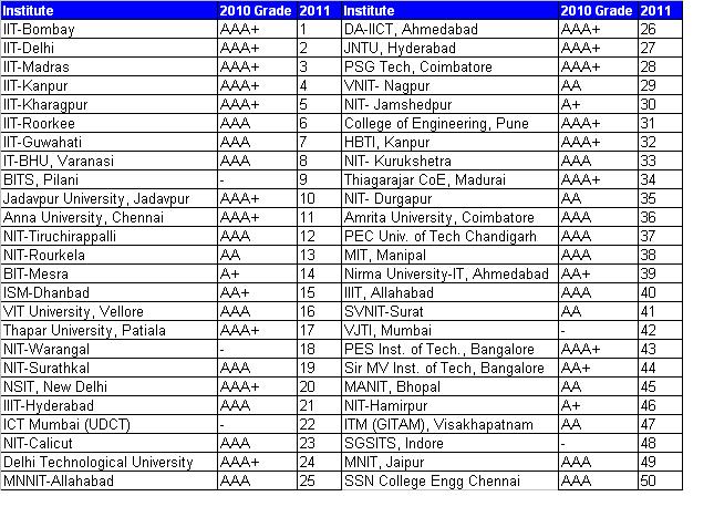 Top Schools In India Survey