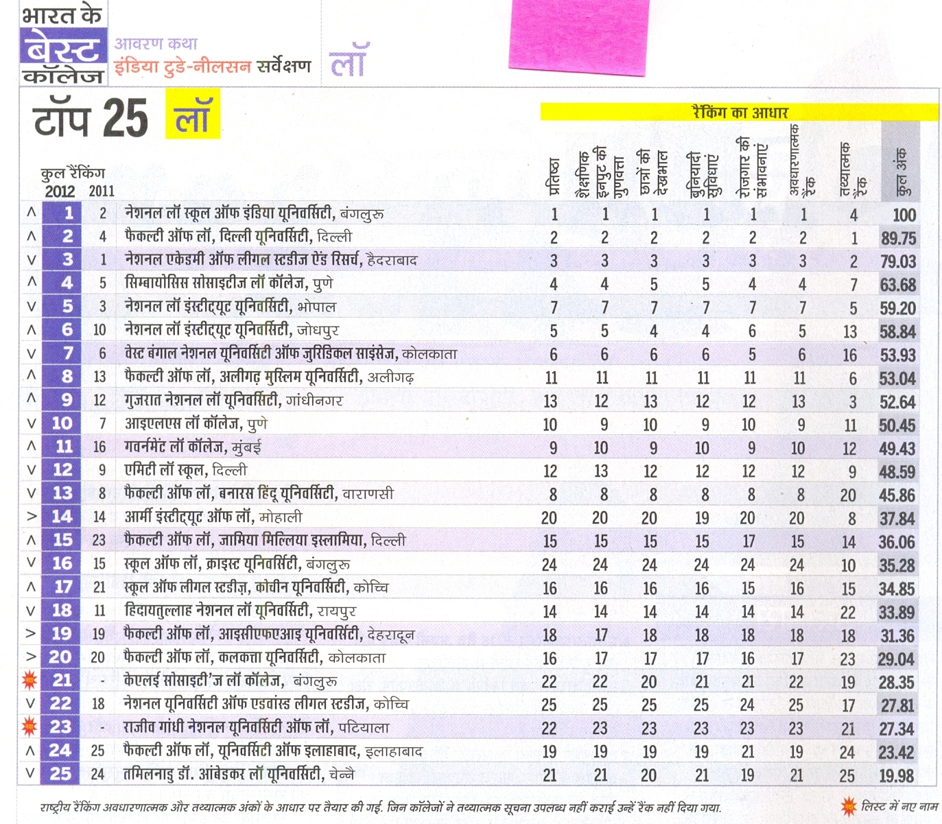 Top Schools In India Survey