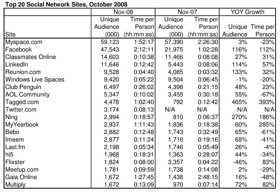 Top Social Media Sites